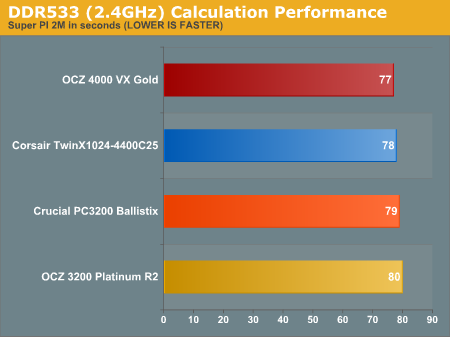 DDR533 (2.4GHz) Calculation Performance